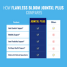 JointXL Plus - Advanced Joint Support Supplement with Glucosamine
