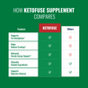 KetoFuse Keto Diet Supplement Capsules for Metabolism, Energy & Appetite Support